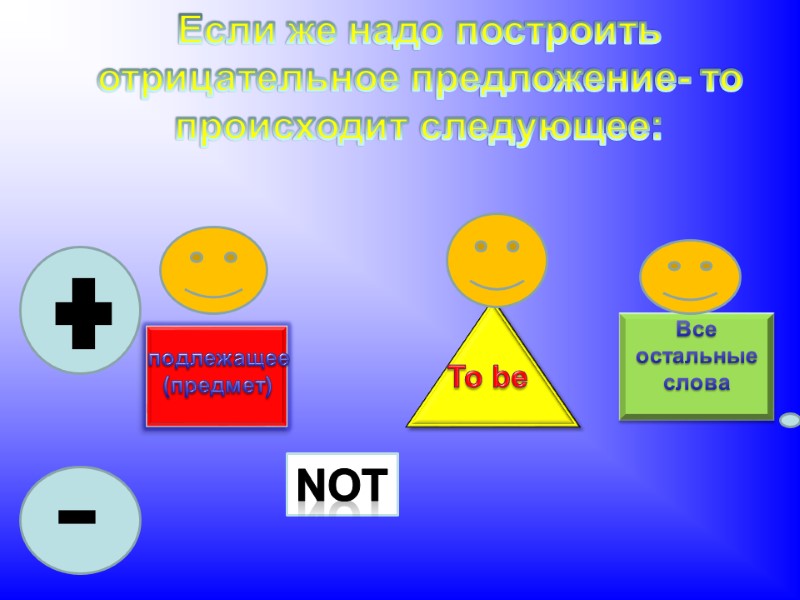 Если же надо построить отрицательное предложение- то  происходит следующее: Все остальные слова 
